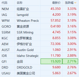 白小姐免费一肖一码期期准_美股异动｜现货黄金站上2380美元/盎司 黄金股走高