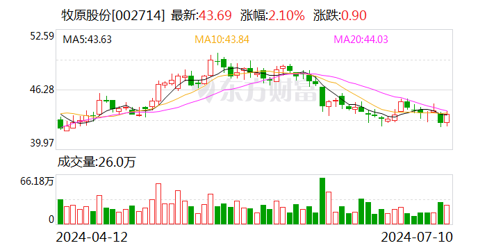 扭亏为盈 牧原股份预计上半年净利润超9亿元