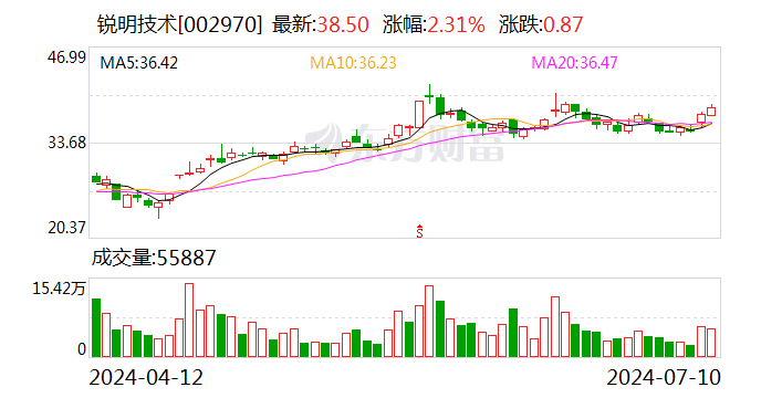 锐明技术：上半年净利润同比预增100.48%-123.67%  第1张