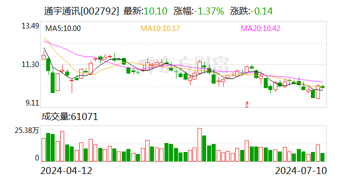 2024年今晚必出一肖一码_通宇通讯：预计2024年上半年净利润为2200万元~3000万元 同比下降28.43%~47.51%