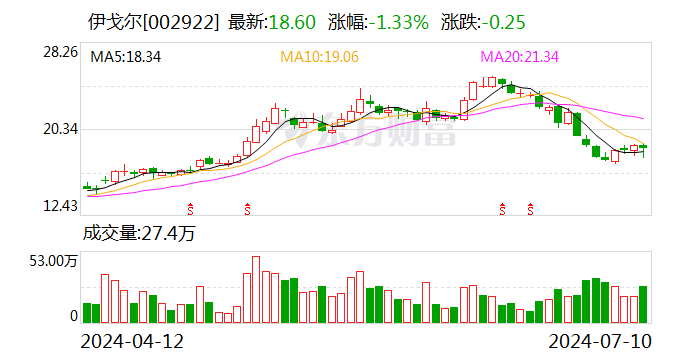 2024香港今晚开奖记录_伊戈尔：上半年净利润同比预增75.1%-105.02%