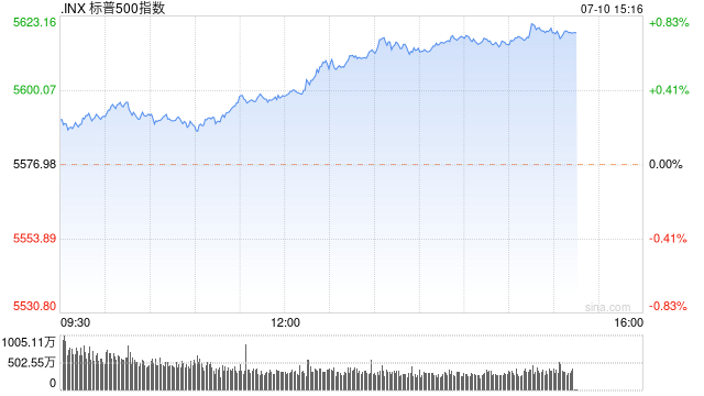 尾盘：标普500指数首次突破5600点
