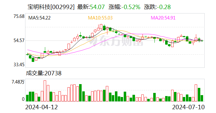 7777788888_宝明科技：预计2024-0322024年上半年净利润亏损4000万元~5000万元