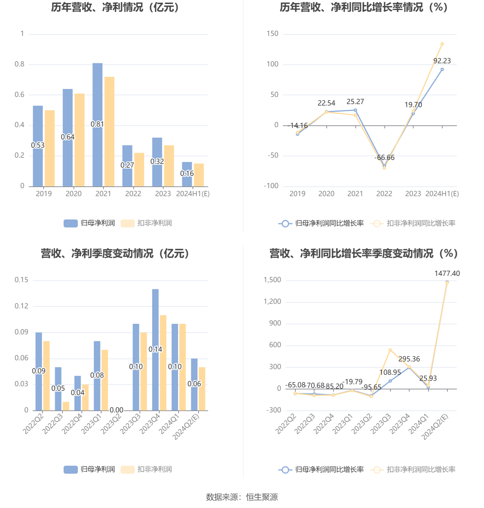 天秦装备：预计2024年上半年净利同比增长68.2%-116.26%  第6张