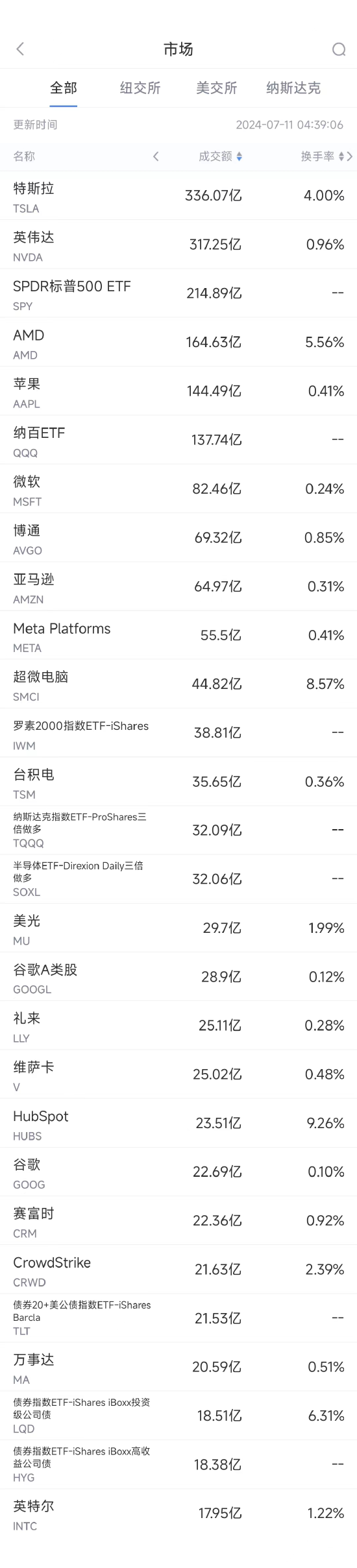 香淃六香彩开结果今天_7月10日美股成交额前20：特斯拉十一连涨 大摩维持买入评级  第1张