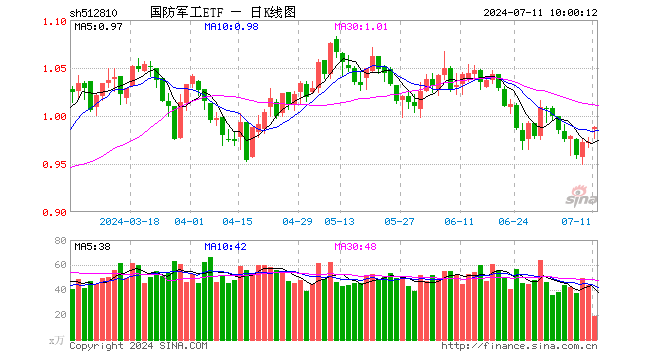 天下彩9944CC旺角彩_国防军工ETF（512810）22只成份股预告中报业绩，15股预降，6股翻倍骤降！“业绩底”出现？资金加快吸筹脚步