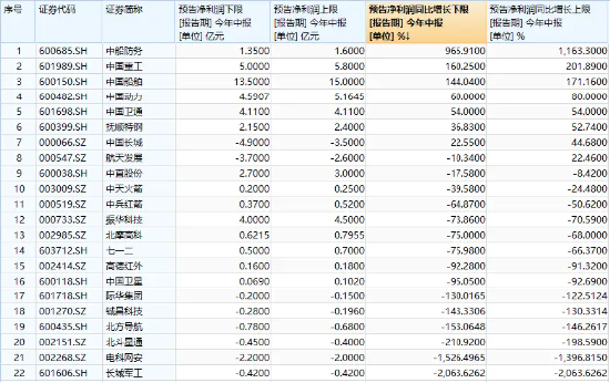 天下彩9944CC旺角彩_国防军工ETF（512810）22只成份股预告中报业绩，15股预降，6股翻倍骤降！“业绩底”出现？资金加快吸筹脚步  第2张