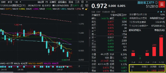 天下彩9944CC旺角彩_国防军工ETF（512810）22只成份股预告中报业绩，15股预降，6股翻倍骤降！“业绩底”出现？资金加快吸筹脚步  第3张