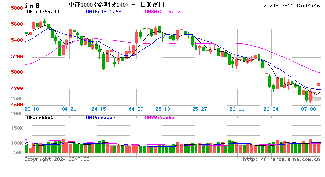 股指期货全线上涨 IM主力合约涨2.45%  第2张