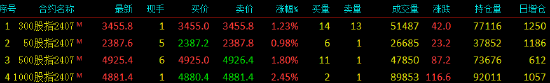 股指期货全线上涨 IM主力合约涨2.45%  第3张