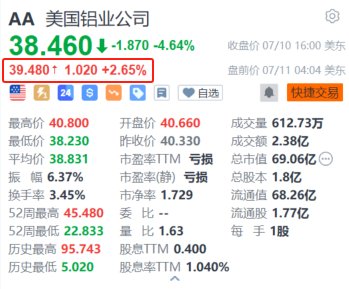 美股异动｜美国铝业盘前涨超2.6% Q2初步业绩数据优于市场预期  第1张