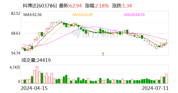 管家婆一码一肖资料大全四柱预测_科博达：预计2024年上半年净利润为3.58亿元到3.85亿元 同比增长30%到40%