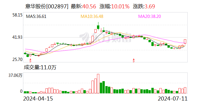 2024澳门正版资料大全免费_意华股份：预计2024年上半年净利同比增长141.67%-186.98%  第1张