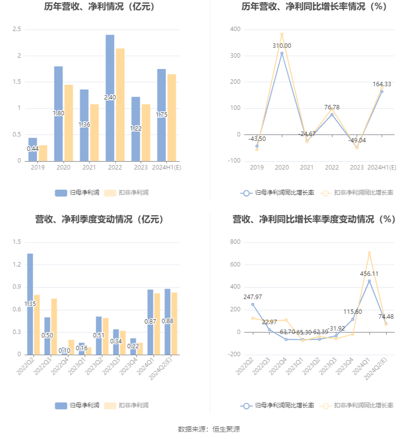 2024澳门正版资料大全免费_意华股份：预计2024年上半年净利同比增长141.67%-186.98%  第6张