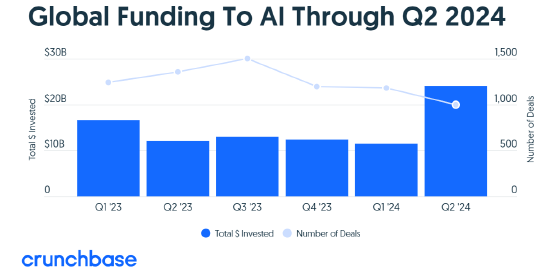 2024澳门开奖结果今晚开什么号_报告：第二季度全球AI初创公司融资240亿美元 环比翻番  第2张