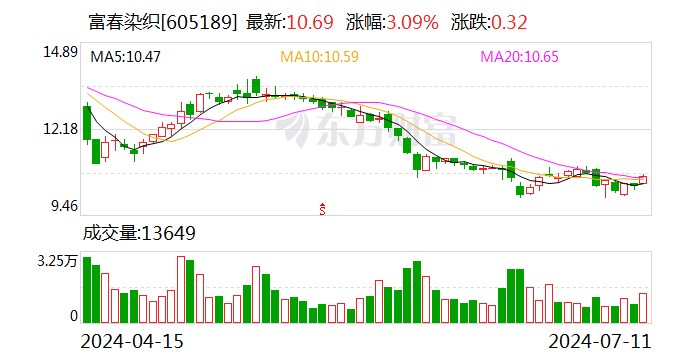 富春染织：预计2024年上半年净利同比增长76.16%-110.93%