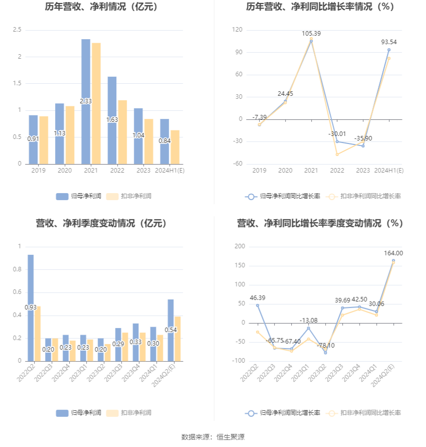 富春染织：预计2024年上半年净利同比增长76.16%-110.93%