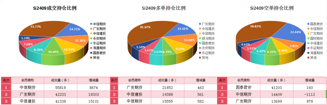 澳门星彩头奖空开 六合奖池过亿_【工业硅】期货：再度大幅下跌破“11000”，现货：忧心忡忡，跌势难止？？