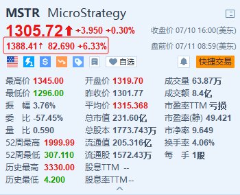 美股异动｜MicroStrategy盘前涨超6.3% 拟按1:10的比例进行拆股  第1张