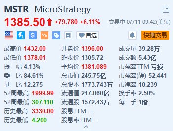 美股异动｜MicroStrategy涨超6% 拟按1:10拆股+特朗普将出席比特币大会