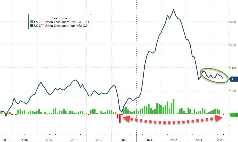 美国6月CPI超预期放缓 9月首降概率冲至近90%  第1张