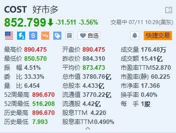 2024澳门天天开好彩大全_开市客跌超3.5% 7年来首次上调会员年费