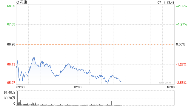 花旗因未能解决监管问题被罚款1.36亿美元