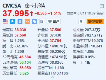 新澳门最近开奖记录查询_康卡斯特涨超1.5% 旗下NBC与NBC达成转播合同  第1张