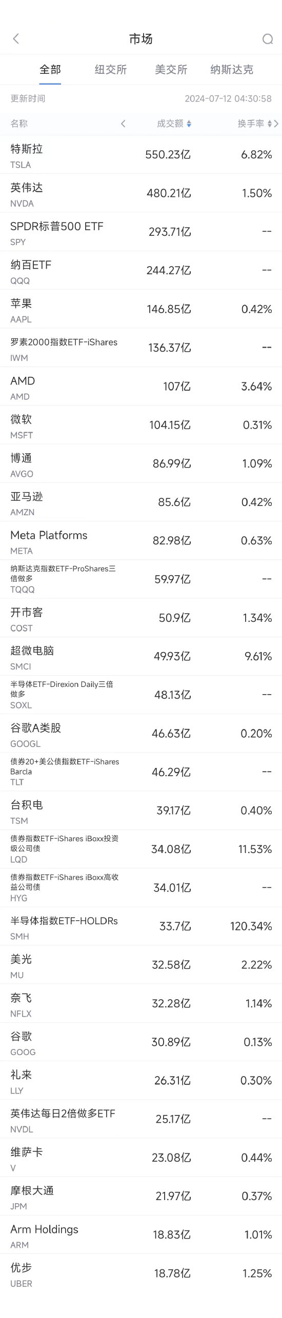 香港今期开奖结果号码_7月11日美股成交额前20：Meta收跌4.1%，特朗普称如果上台就送扎克伯格进监狱