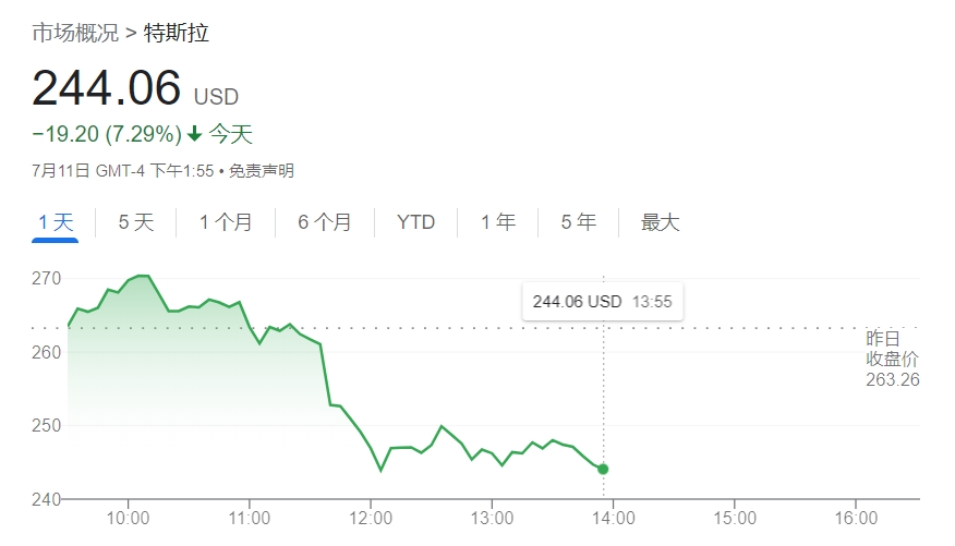 2024澳门特别马今晚开奖_利空突袭！传Robotaxi推迟至10月发布 特斯拉股价暴跌8%  第1张