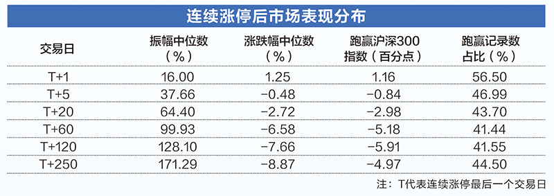 甘肃快三开奖结果_2.8万条数据揭秘连续涨停股：绩差小盘特征鲜明 三大风险需警惕