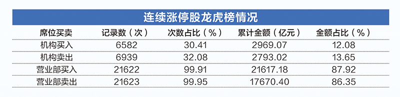 甘肃快三开奖结果_2.8万条数据揭秘连续涨停股：绩差小盘特征鲜明 三大风险需警惕