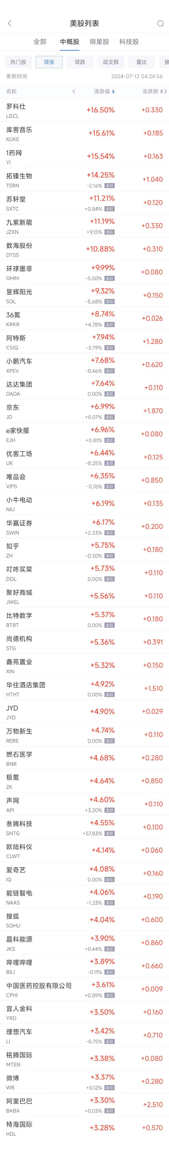 周四热门中概股多数上涨 京东涨7%，台积电跌3.4%