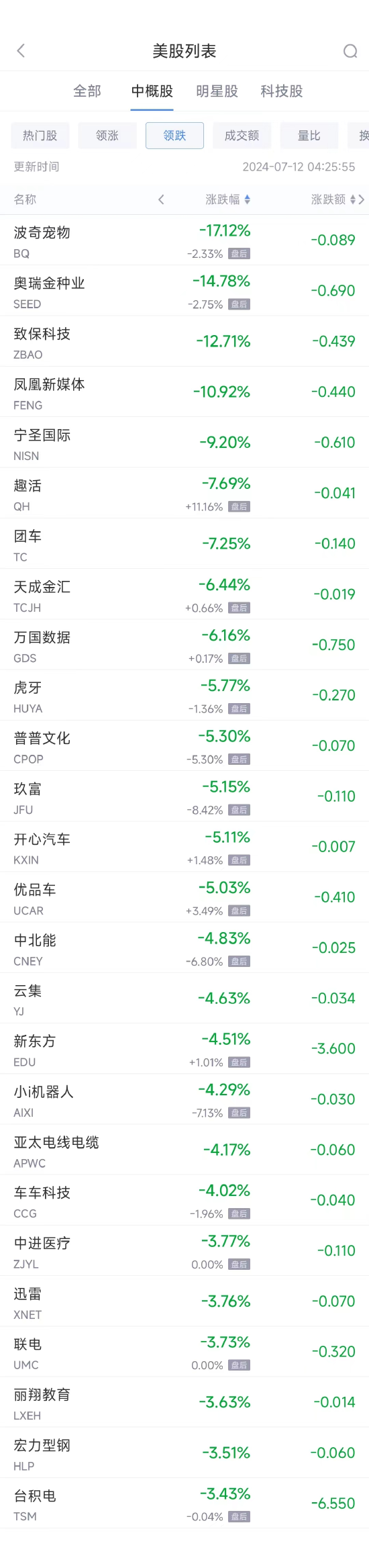 周四热门中概股多数上涨 京东涨7%，台积电跌3.4%