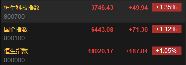 快讯：港股恒指涨1.05% 科指涨1.35%京东集团高开近5%  第2张