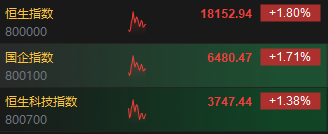 快讯：港股三大指数集体走高 科网股、内房股、银行股强势