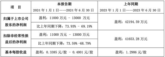 2024半年考，留给酒鬼酒的机会不多了