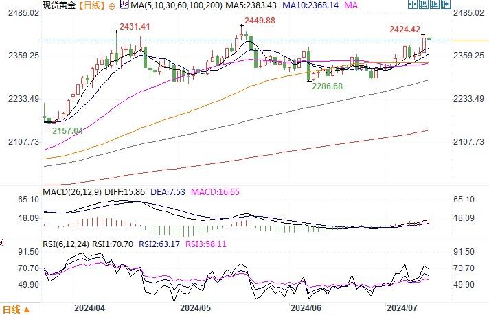 2024年澳门正版资料大全_黄金市场分析：美通胀数据疲软提升降息押注 金价奋力重回2400上方  第3张