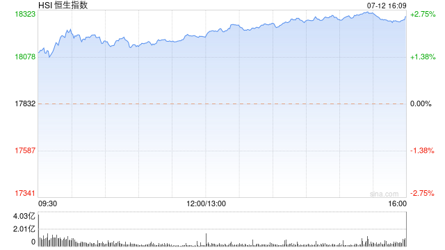 收评：恒指涨2.59% 恒生科指涨2.32%地产股全线上涨  第2张