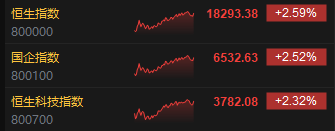 收评：恒指涨2.59% 恒生科指涨2.32%地产股全线上涨  第3张