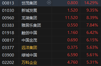 收评：恒指涨2.59% 恒生科指涨2.32%地产股全线上涨  第4张