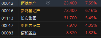 收评：恒指涨2.59% 恒生科指涨2.32%地产股全线上涨  第5张