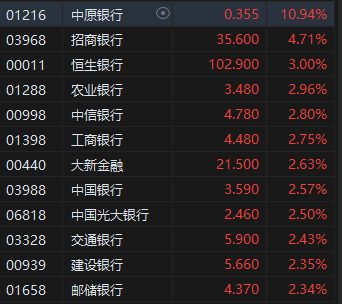 收评：恒指涨2.59% 恒生科指涨2.32%地产股全线上涨  第6张