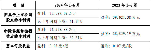 国海证券半年度利润预降六成：自营投资成拖累，投行业务连降4年