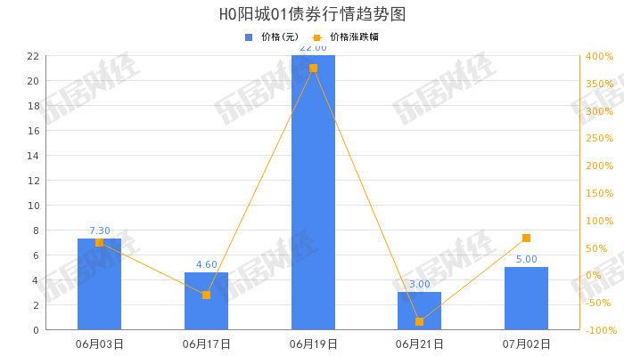 2023年香港开奖记录_阳光城“H0阳城01”收盘拉低，跌幅60%