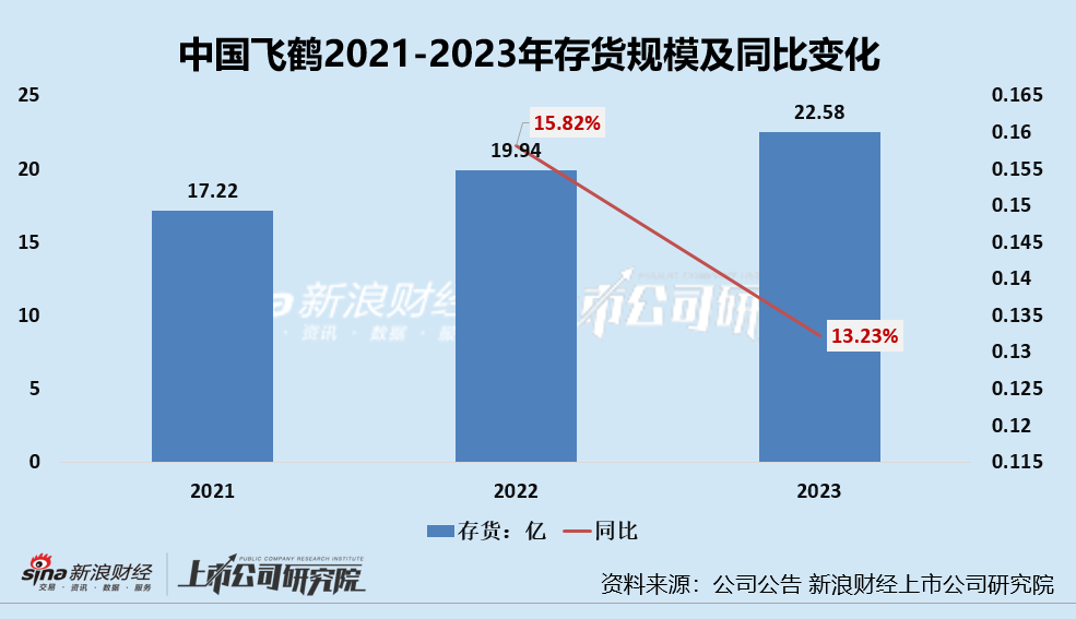 中国飞鹤连续两年业绩双降、存货规模连增 婴幼儿奶粉销售量价承压、高度依赖经销商终端定价较混乱