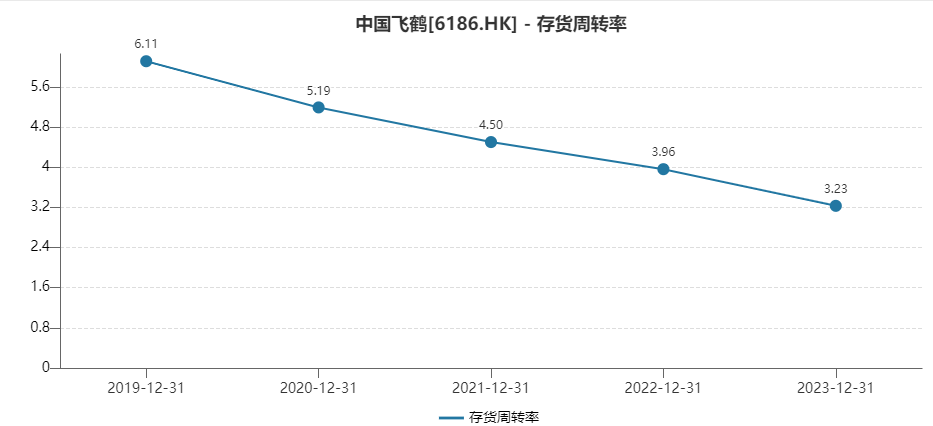 中国飞鹤连续两年业绩双降、存货规模连增 婴幼儿奶粉销售量价承压、高度依赖经销商终端定价较混乱