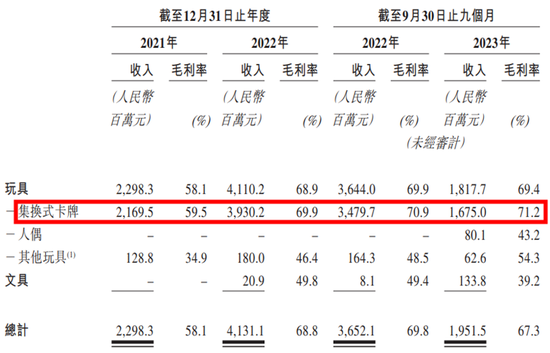 2024香港历史开奖号码记录_大摩、小摩、中金齐上阵，手游氪金“装新酒”，卡游IPO：一年卖出22亿张卡，未上市业绩已变脸  第16张