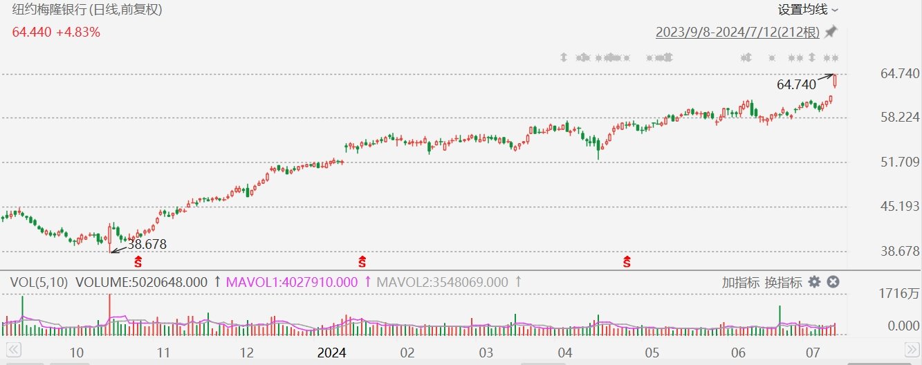 美股异动丨纽约梅隆银行涨超5%创历史新高，Q2财报好于预期