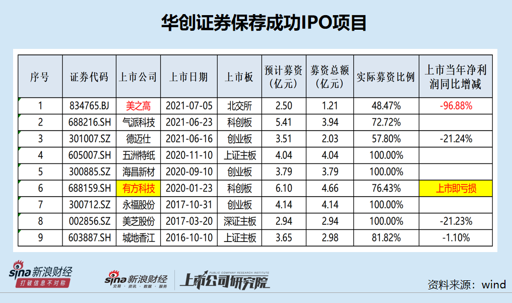 2024澳门正版资料大全免费_华创证券降为C类投行背后：有史以来IPO保荐成功率仅29% 承销收入连续三年为0|投行透析  第2张